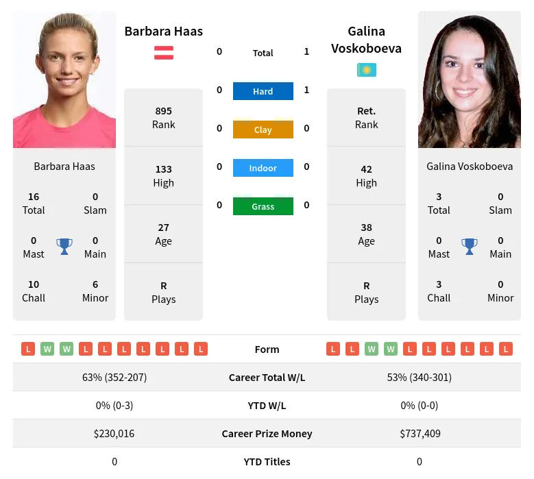 Voskoboeva Haas H2h Summary Stats 28th March 2024