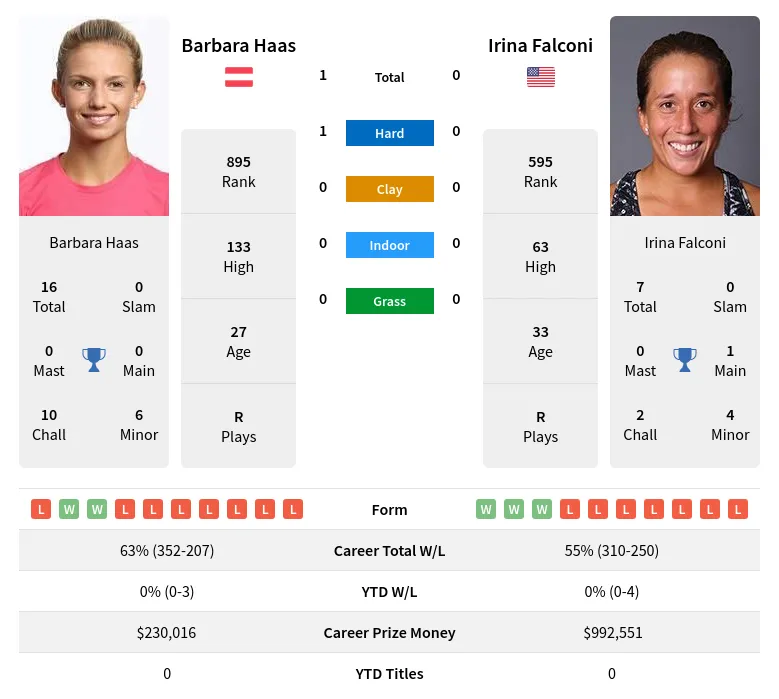 Haas Falconi H2h Summary Stats 19th April 2024