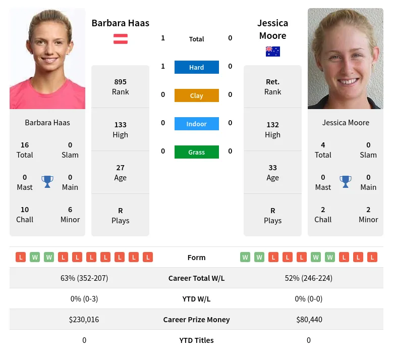 Haas Moore H2h Summary Stats 19th April 2024