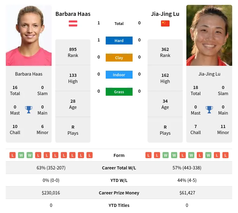 Haas Lu H2h Summary Stats 28th March 2024