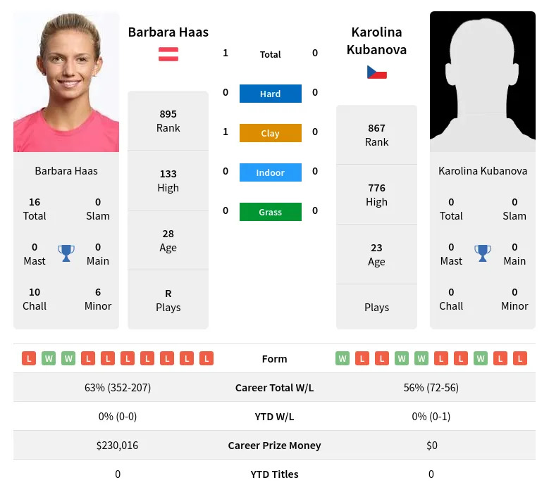 Haas Kubanova H2h Summary Stats 3rd July 2024