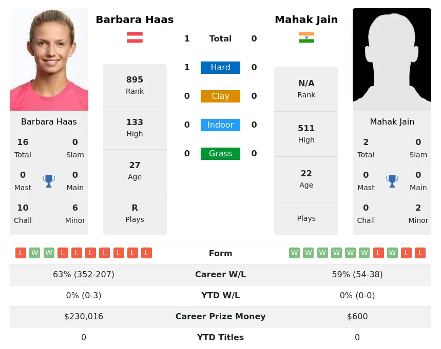 Haas Jain H2h Summary Stats 2nd July 2024