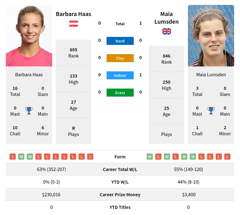 Haas Lumsden H2h Summary Stats 28th March 2024