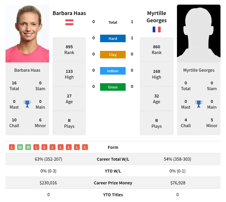 Georges Haas H2h Summary Stats 24th April 2024