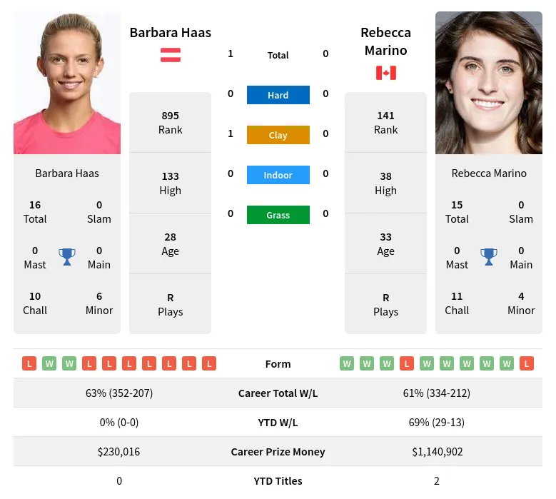 Marino Haas H2h Summary Stats 29th March 2024