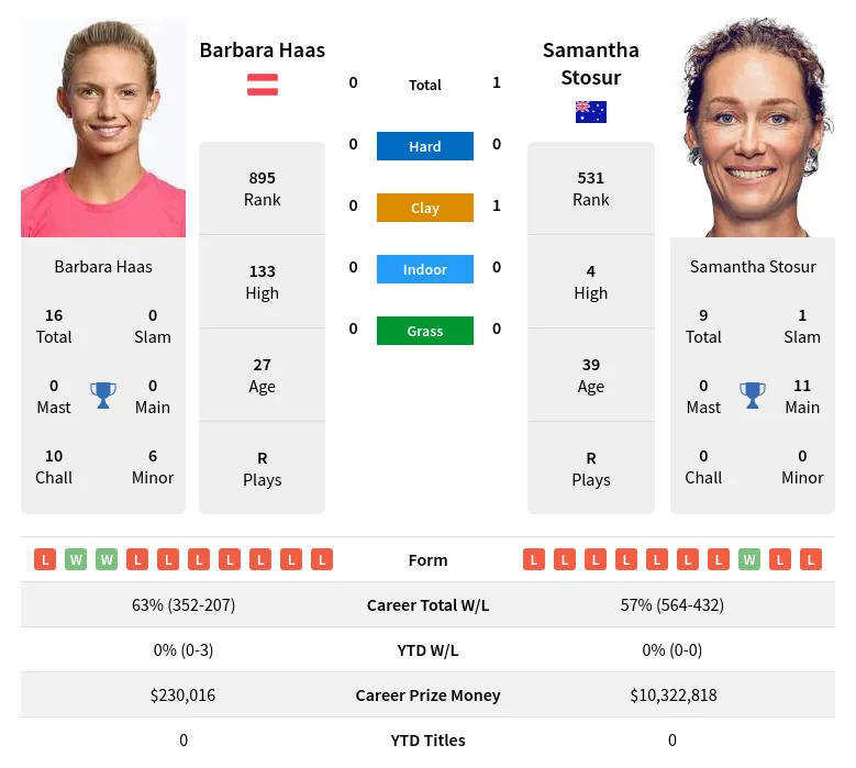 Stosur Haas H2h Summary Stats 16th April 2024