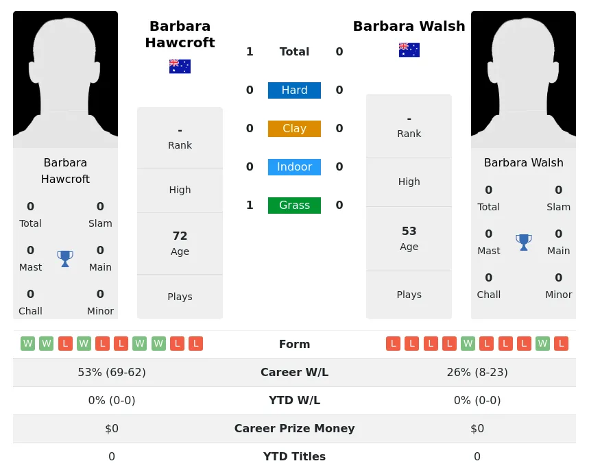 Hawcroft Walsh H2h Summary Stats 3rd July 2024