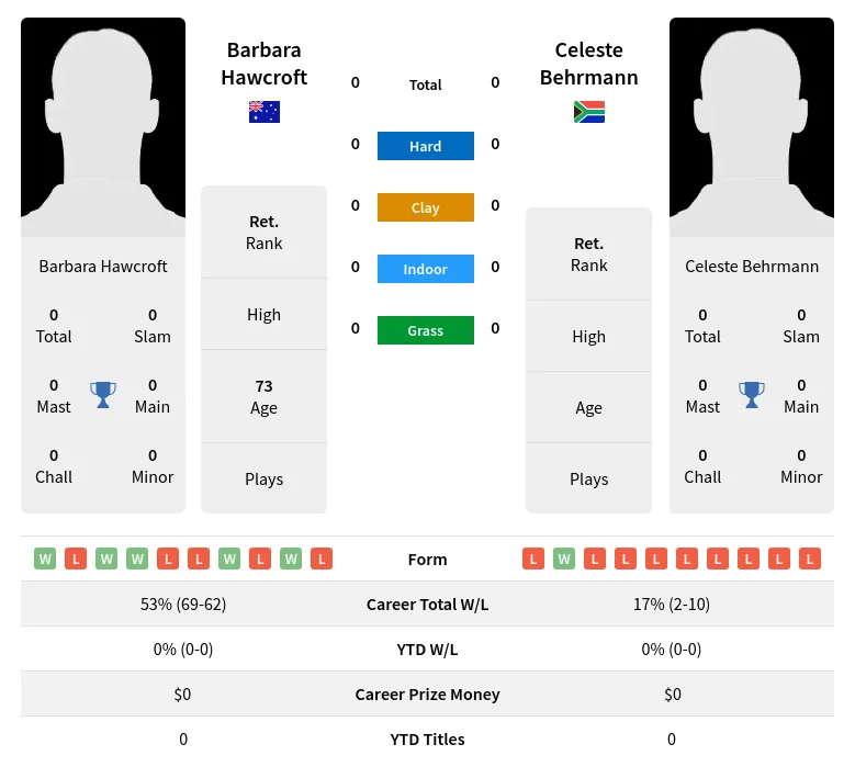 Hawcroft Behrmann H2h Summary Stats 3rd July 2024