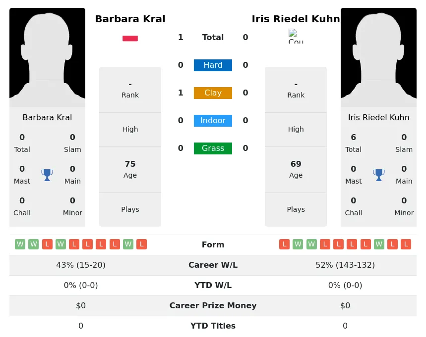 Kral Kuhn H2h Summary Stats 4th July 2024