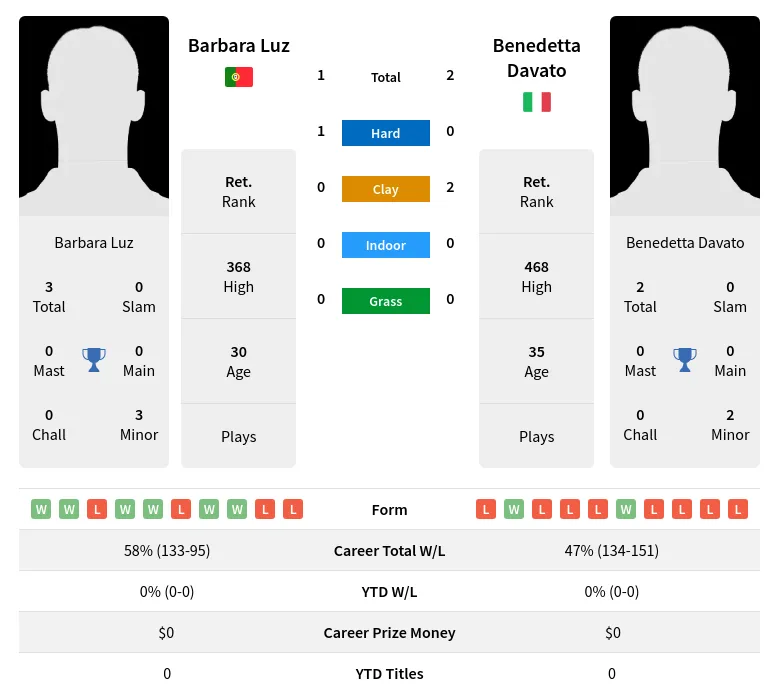 Davato Luz H2h Summary Stats 23rd April 2024