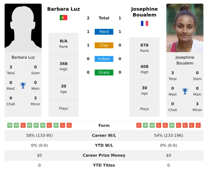 Luz Boualem H2h Summary Stats 28th March 2024