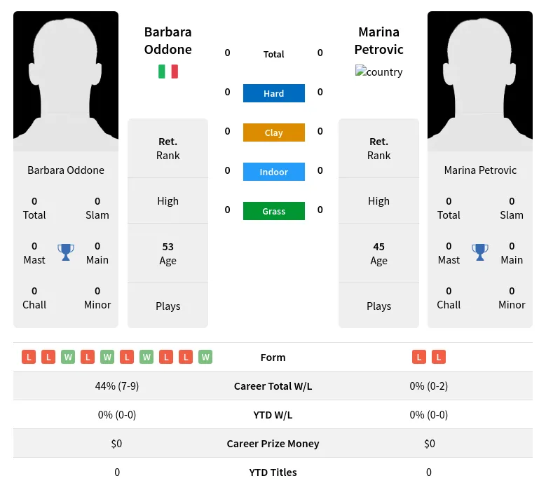 Oddone Petrovic H2h Summary Stats 18th April 2024