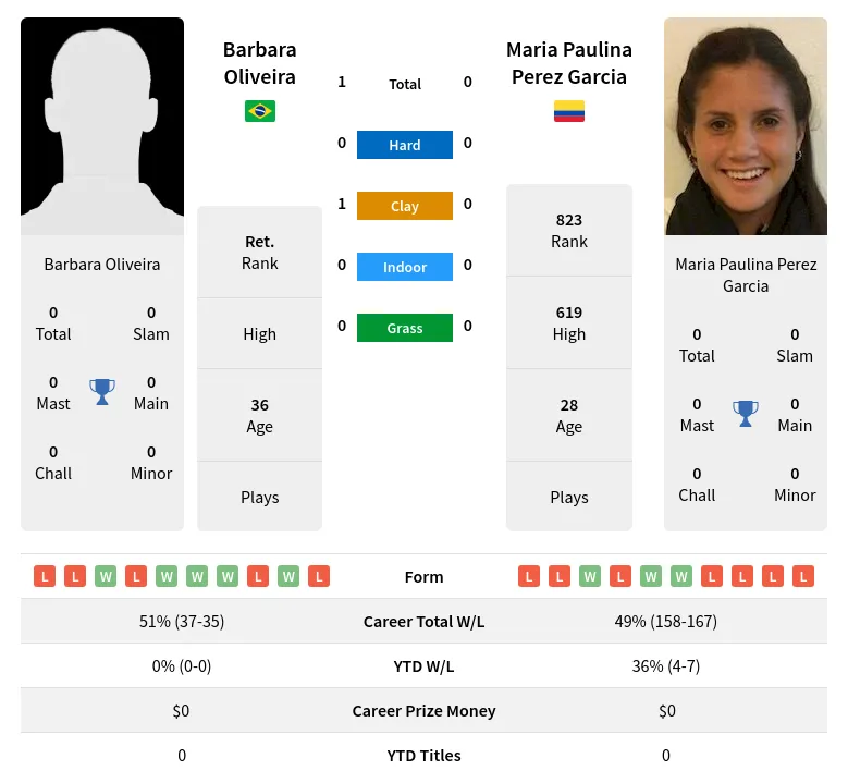 Oliveira Perez-Garcia H2h Summary Stats 19th April 2024