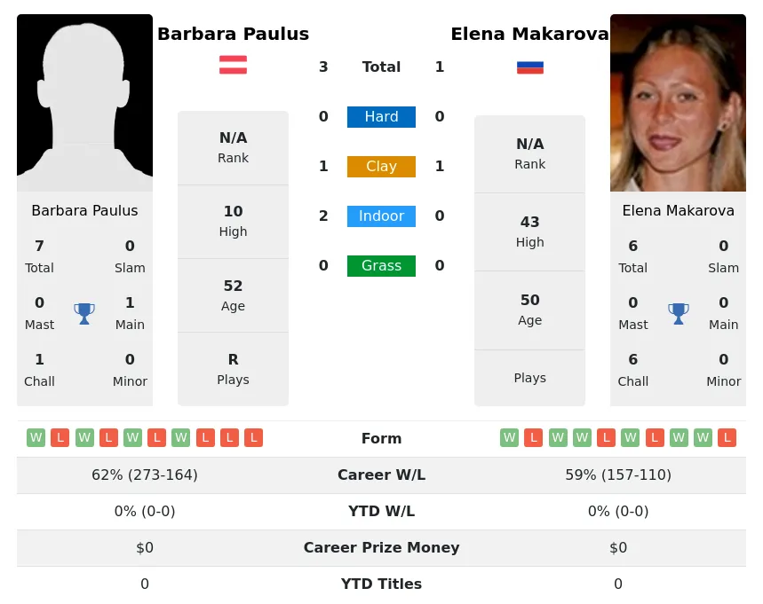 Paulus Makarova H2h Summary Stats 30th June 2024