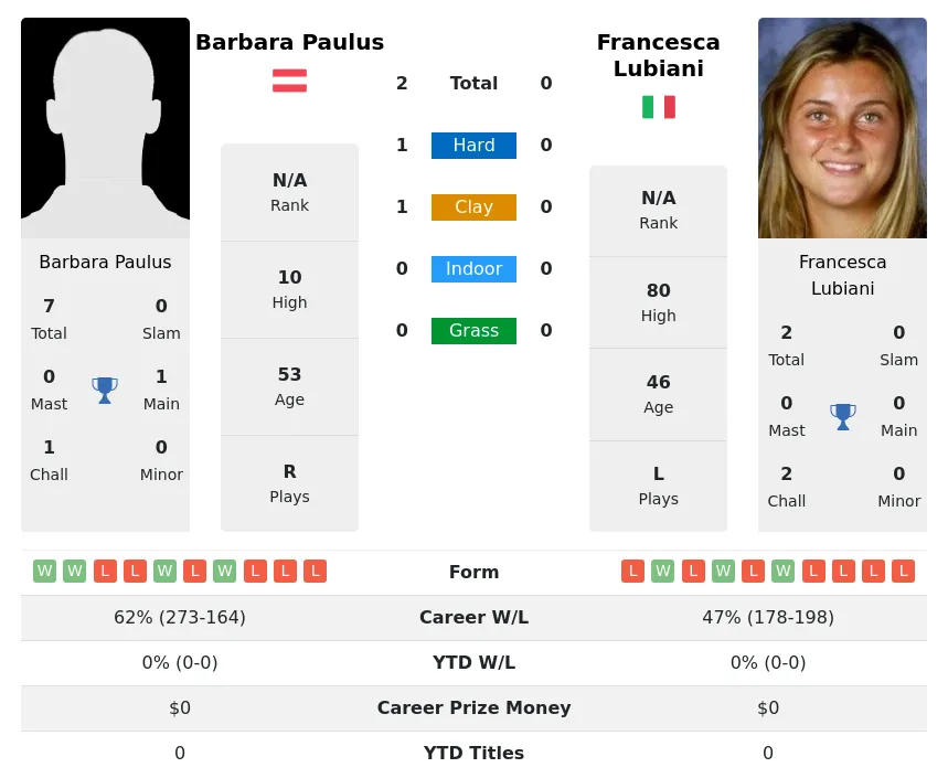 Paulus Lubiani H2h Summary Stats 19th April 2024