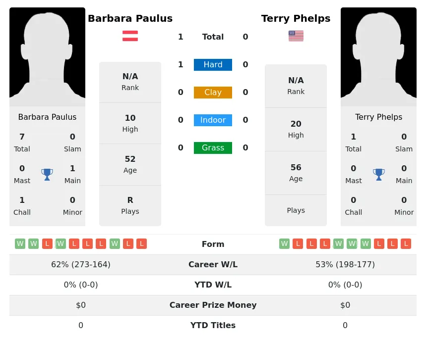 Paulus Phelps H2h Summary Stats 29th June 2024