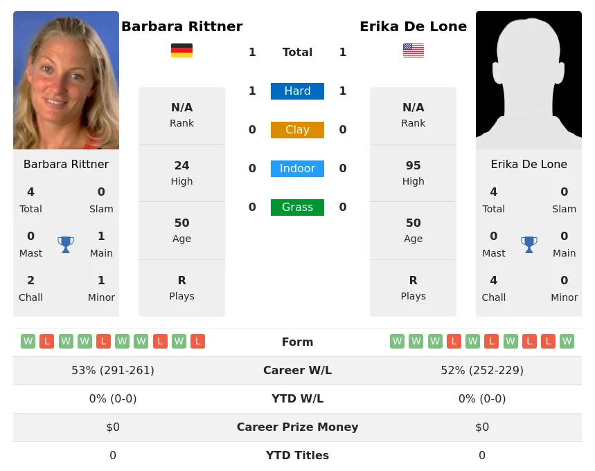 Rittner Lone H2h Summary Stats 23rd April 2024
