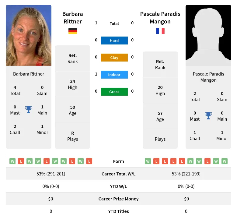 Rittner Mangon H2h Summary Stats 4th July 2024