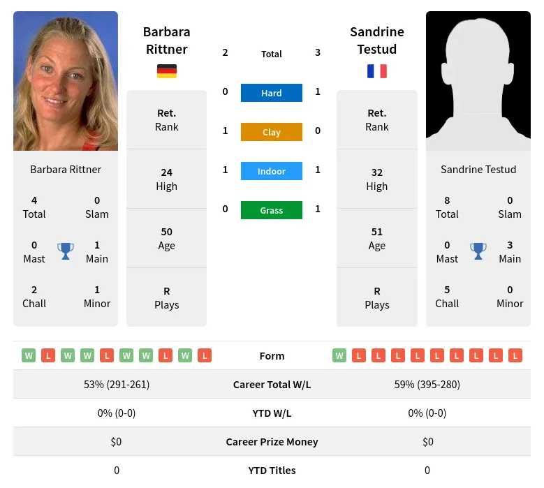 Testud Rittner H2h Summary Stats 19th April 2024