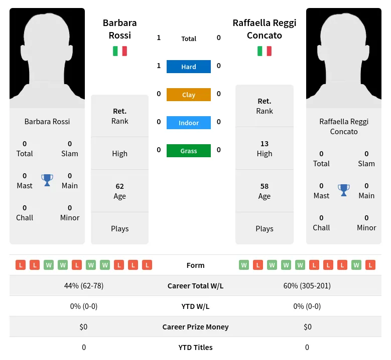 Rossi Concato H2h Summary Stats 1st July 2024