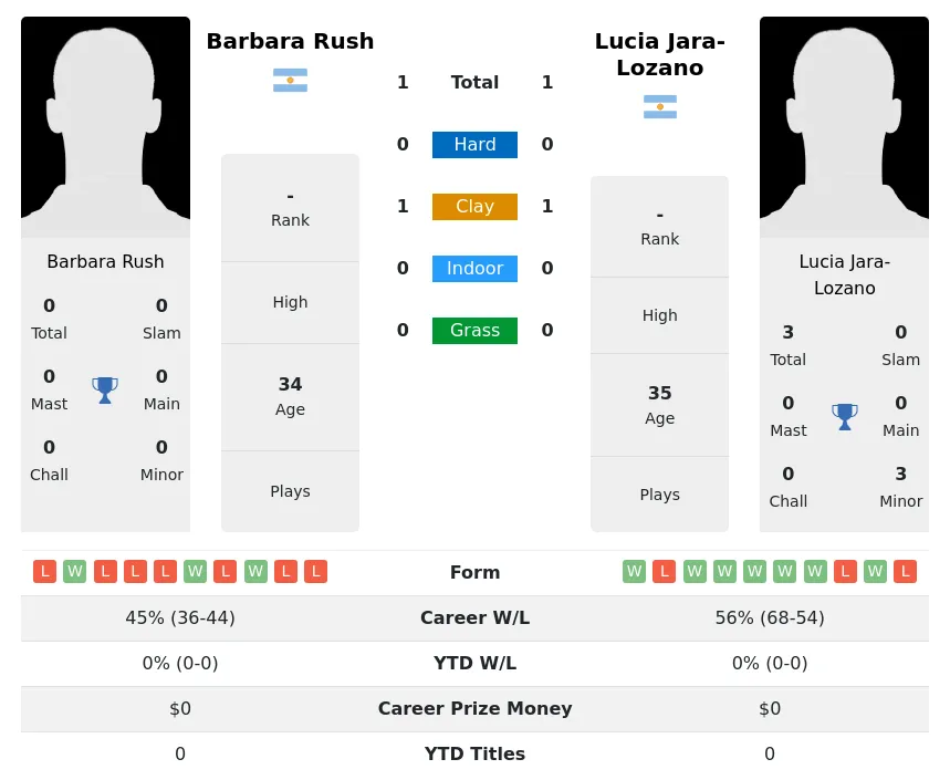 Rush Jara-Lozano H2h Summary Stats 3rd July 2024