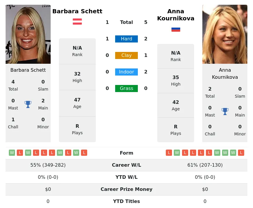 Kournikova Schett H2h Summary Stats 19th April 2024