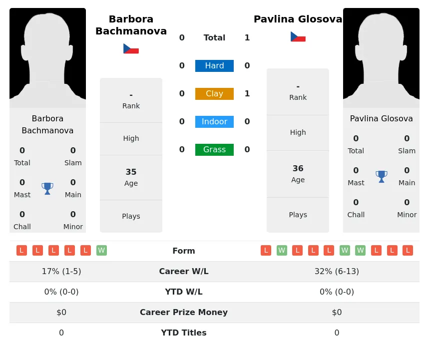 Glosova Bachmanova H2h Summary Stats 2nd July 2024