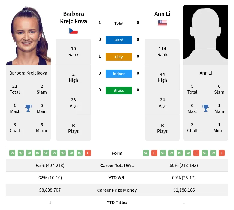 Krejcikova Li H2h Summary Stats 17th April 2024