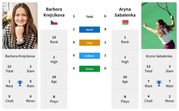 Krejcikova Sabalenka Prediction & H2H Stats With Ai