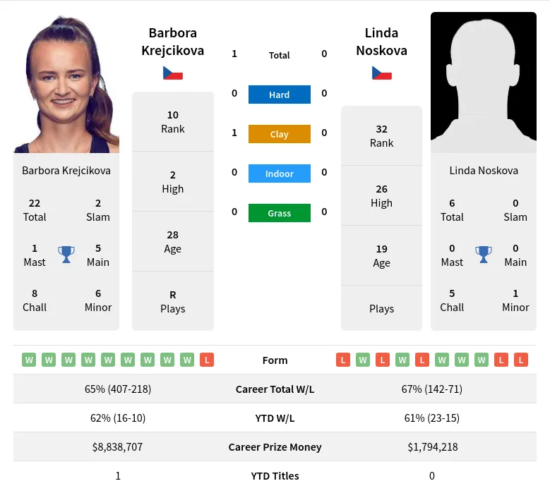 Krejcikova Noskova H2h Summary Stats 24th April 2024