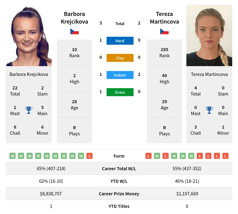 Krejcikova Martincova H2h Summary Stats 19th April 2024