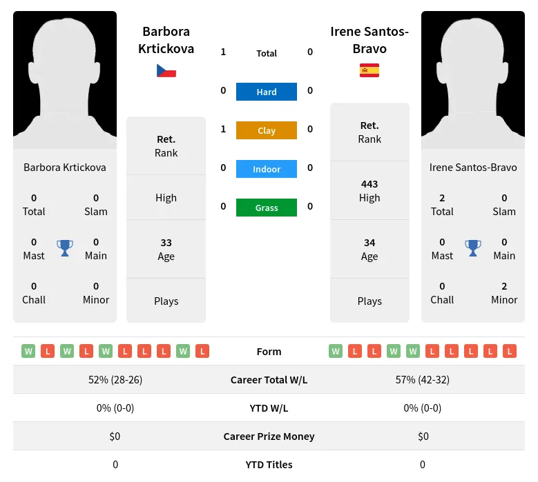 Krtickova Santos-Bravo H2h Summary Stats 28th June 2024