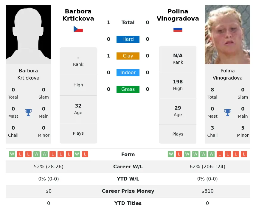 Krtickova Vinogradova H2h Summary Stats 1st July 2024