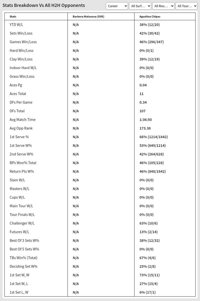 Agustina Chlpac Barbora Matusova (SVK) Prediction Stats 