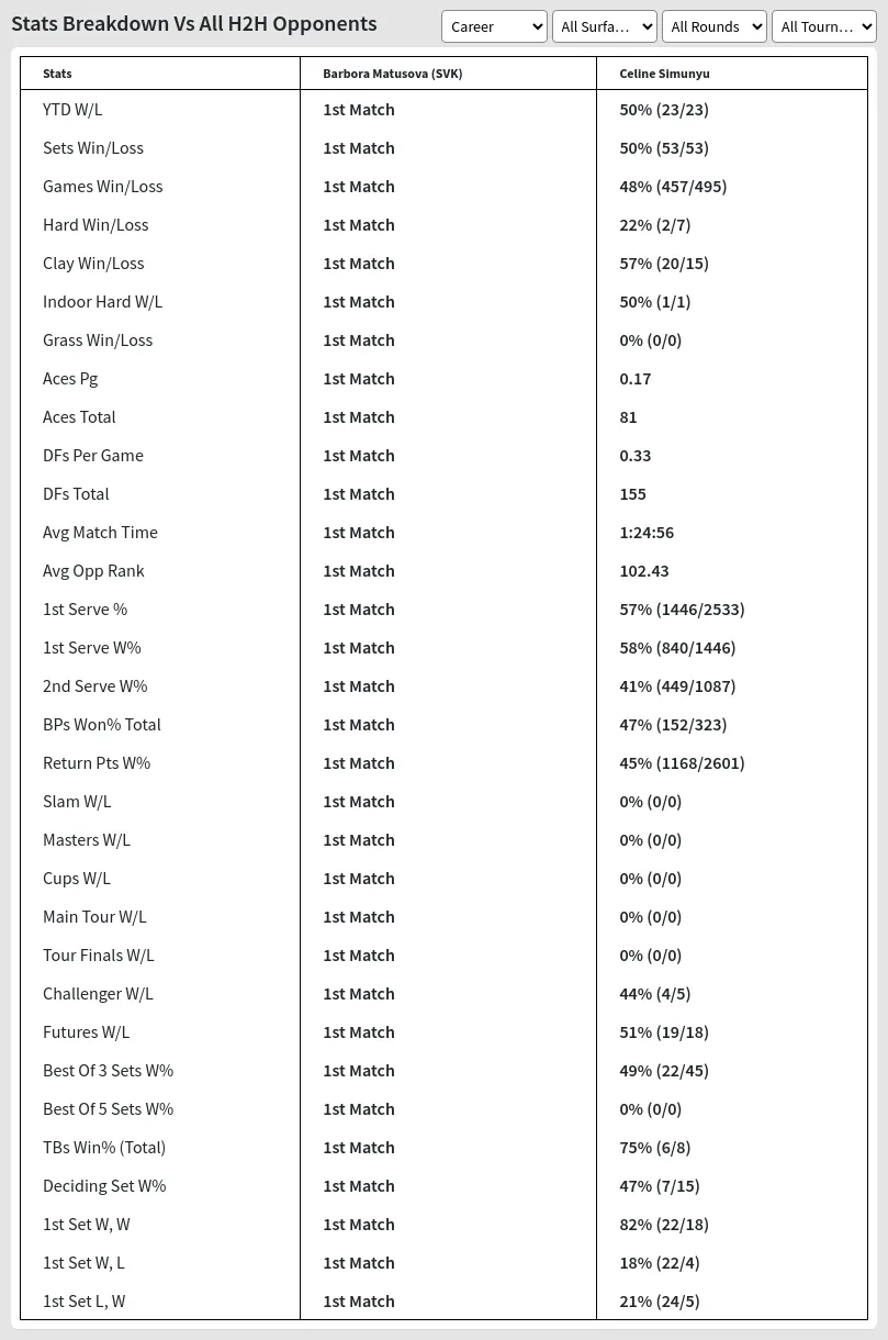 Barbora Matusova (SVK) Celine Simunyu Prediction Stats 