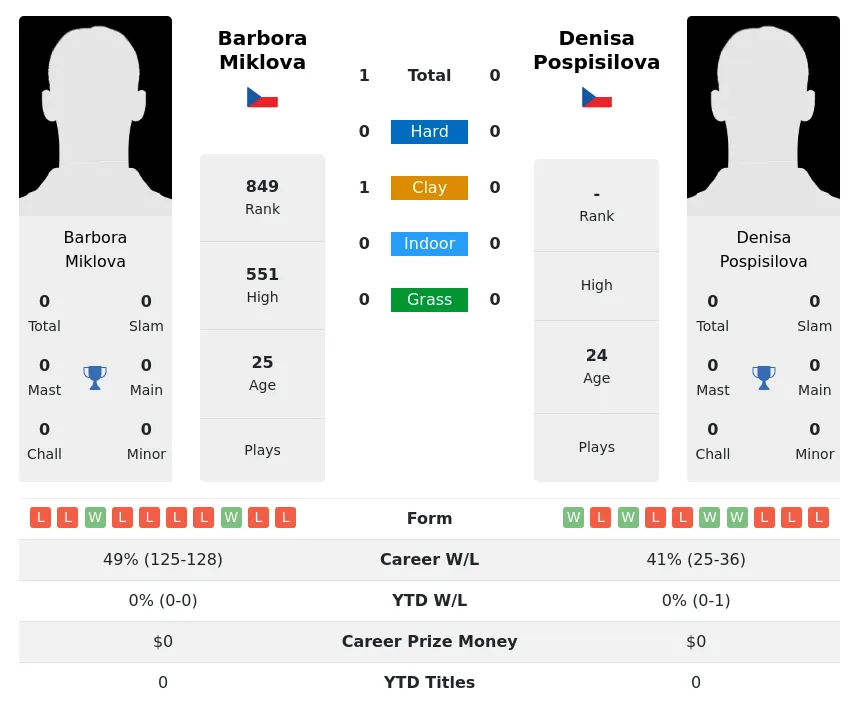 Miklova Pospisilova H2h Summary Stats 24th April 2024