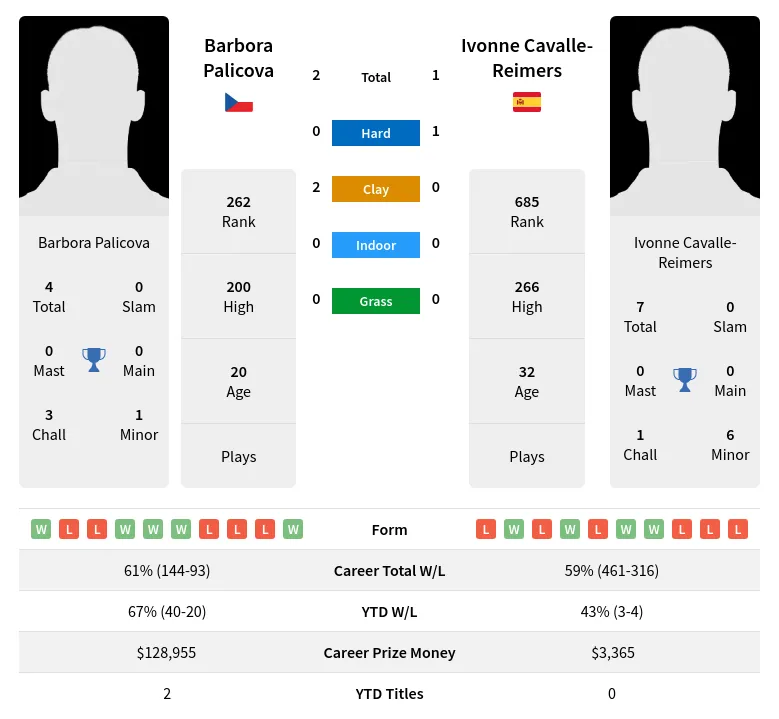 Palicova Cavalle-Reimers H2h Summary Stats 19th April 2024