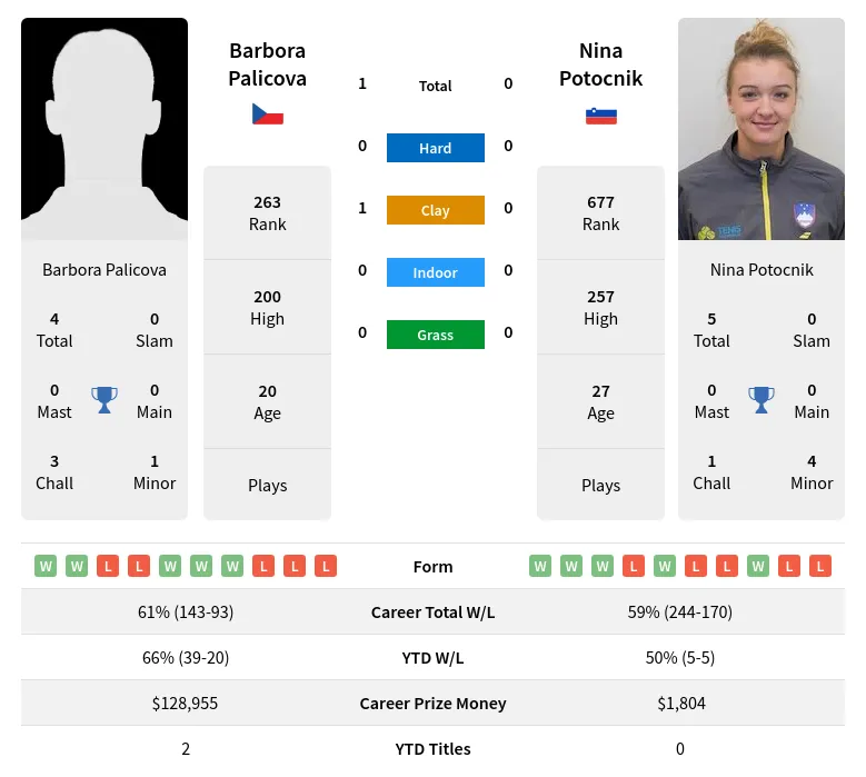 Palicova Potocnik H2h Summary Stats 18th April 2024