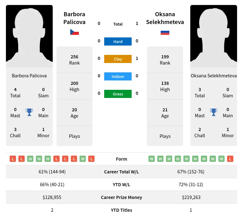 Palicova Selekhmeteva H2h Summary Stats 24th April 2024