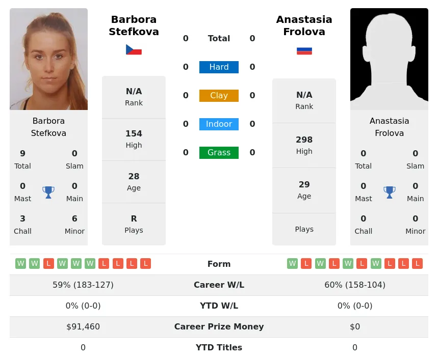 Stefkova Frolova H2h Summary Stats 28th March 2024