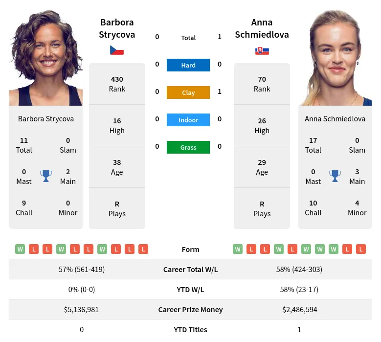 Schmiedlova Strycova H2h Summary Stats 4th July 2024