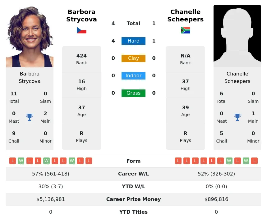Strycova Scheepers H2h Summary Stats 25th June 2024