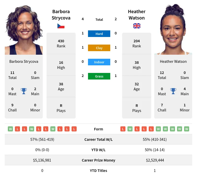 Strycova Watson H2h Summary Stats 19th April 2024