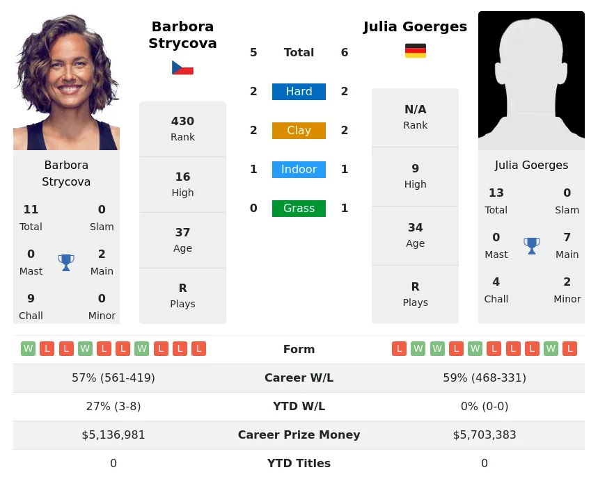 Strycova Goerges H2h Summary Stats 28th February 2024