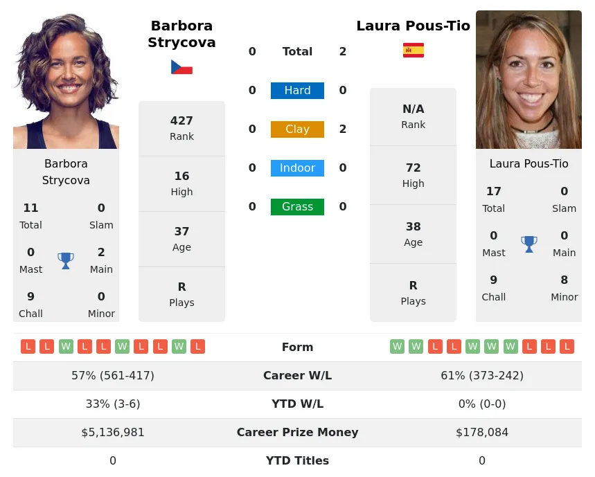 Pous-Tio Strycova H2h Summary Stats 16th April 2024