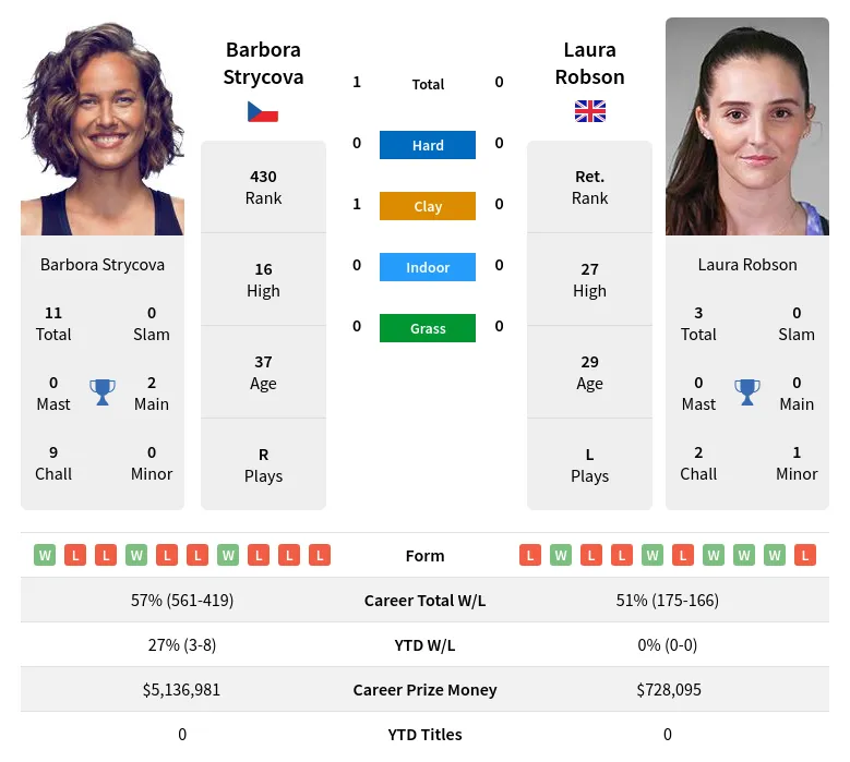 Strycova Robson H2h Summary Stats 23rd June 2024