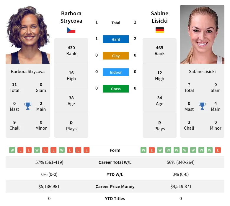 Lisicki Strycova H2h Summary Stats 23rd April 2024