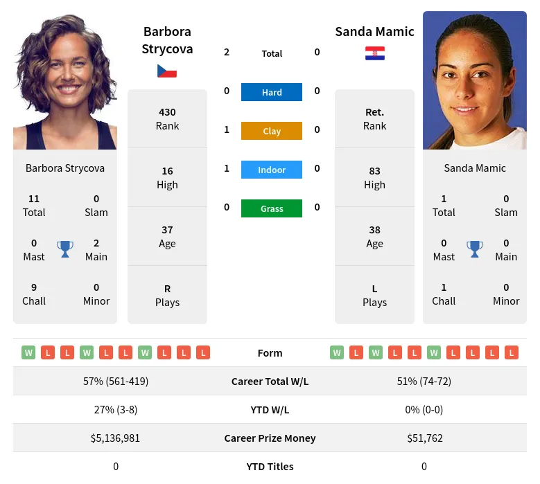 Strycova Mamic H2h Summary Stats 24th April 2024