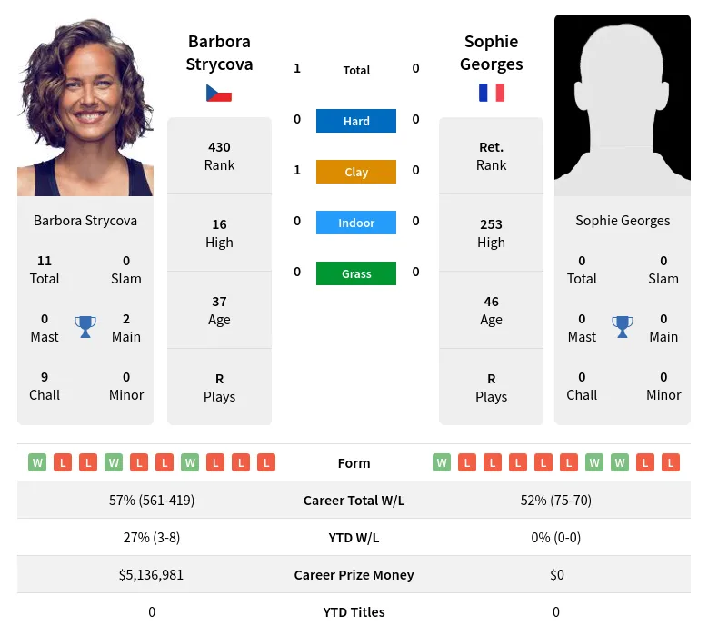 Strycova Georges H2h Summary Stats 30th June 2024