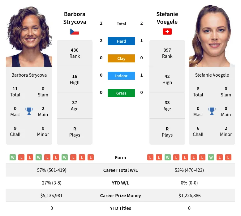 Strycova Voegele H2h Summary Stats 19th April 2024